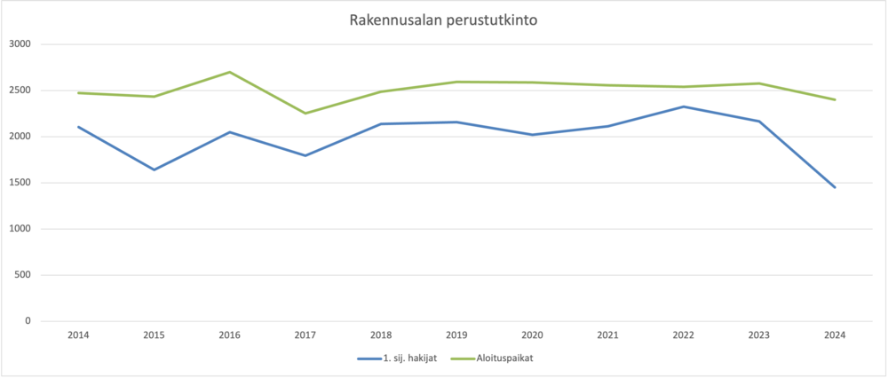 Perustutkinto