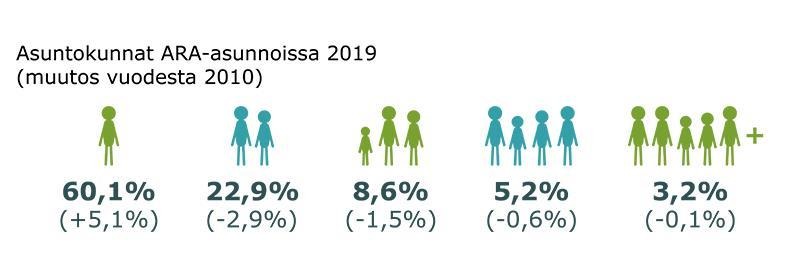 Asuntokuntien ARA-asunnoissa 2019vs2010